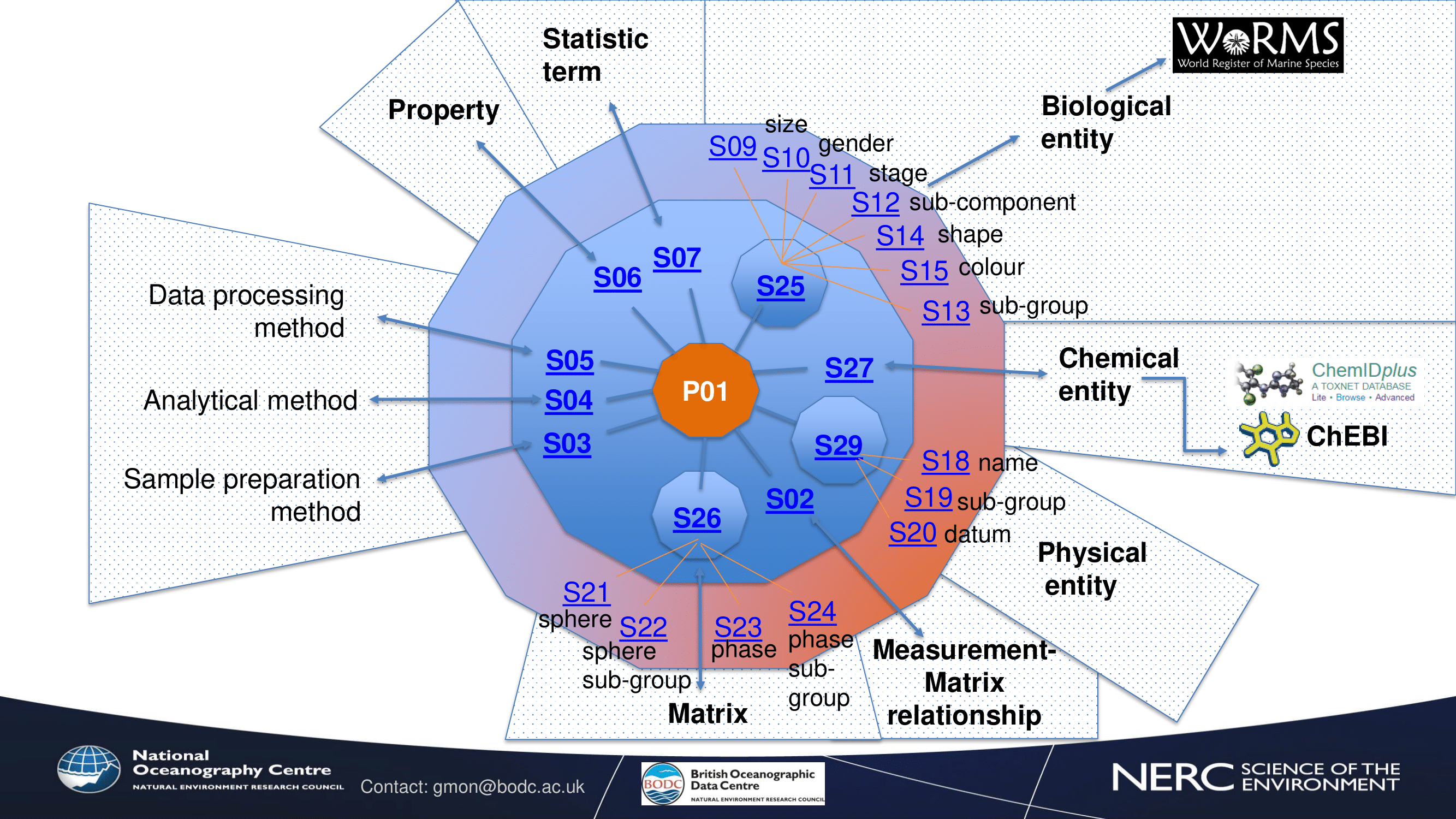 The P01 wheel, demonstrating how P01 elements are represented by other NVS collections