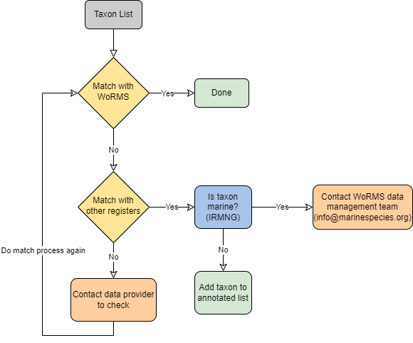 Workflow for matching a list of taxon names to WoRMS