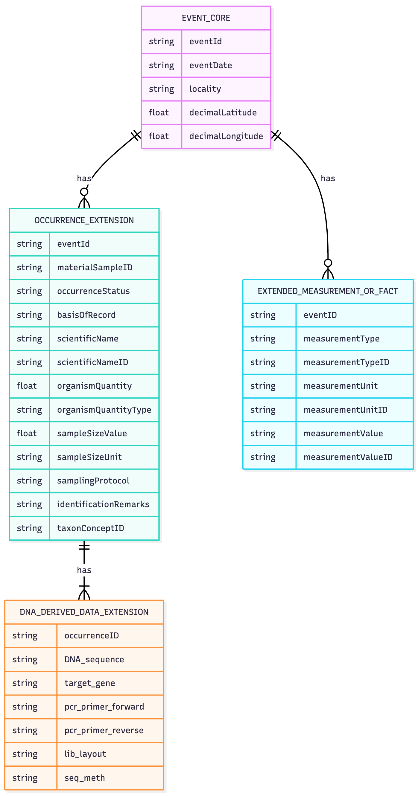 Show general structure of a DNA dataset using the event core and occurrence extension tables
