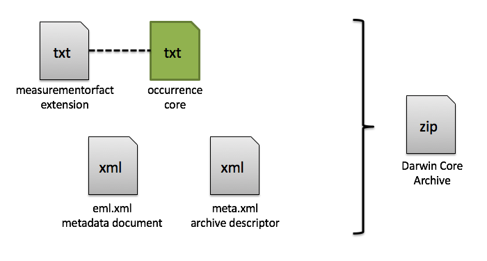 Example showing how Occurrence core, EML, and meta.xml files make up a Darwin Core-Archive file