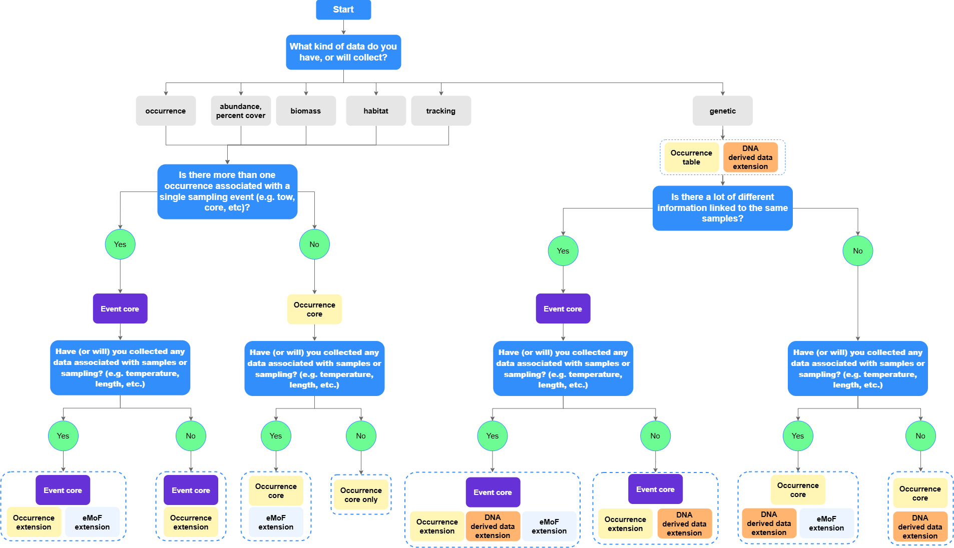 Flow chart to help determine which dataset structure will suit your data