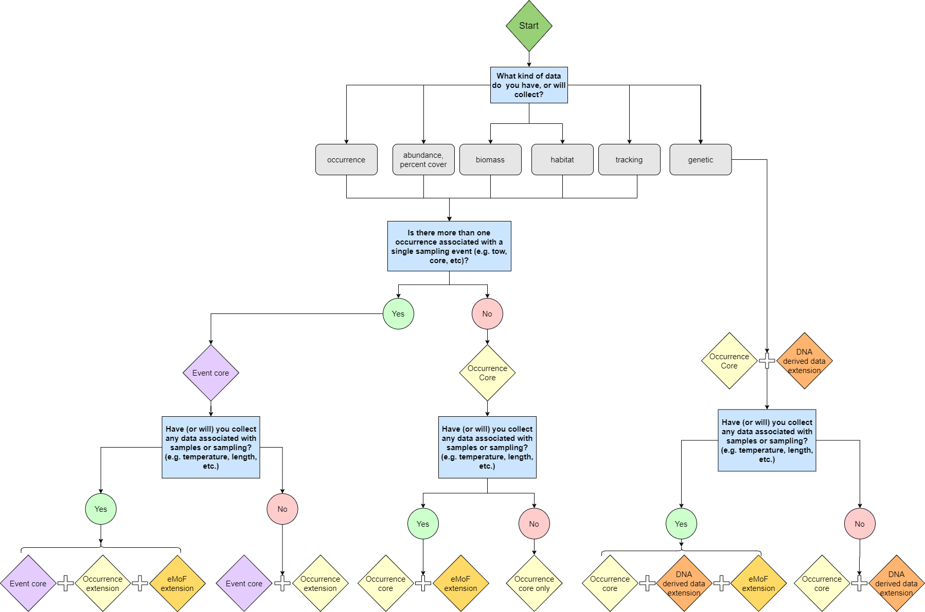 Flow chart to help determine which dataset structure will suit your data