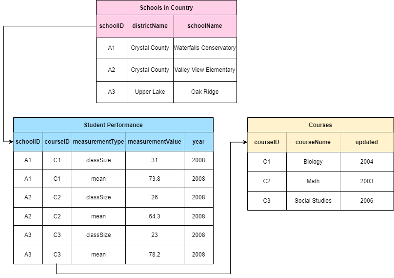 An example of how a relational database works. Three tables show the (1) student performance (blue table) in (2) different schools (pink table) in a fictional country, and (3) the names of the courses (yellow table). Information between each table is linked by the use of identifiers, indicated by the arrows