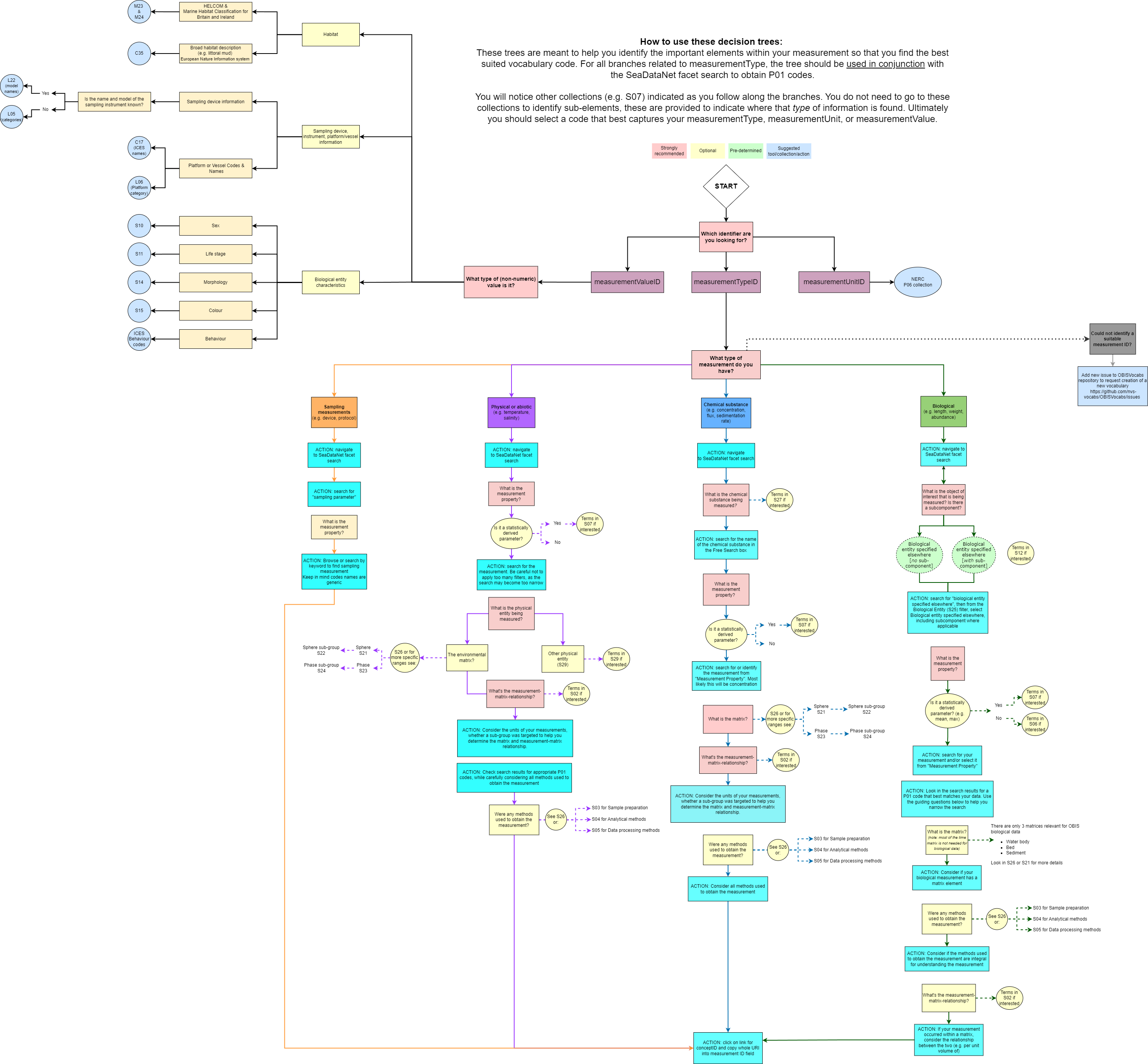 _Decision tree to assist with finding and selecting appropriate controlled vocabulary to be used in the eMoF. For those unfamiliar with the tree see the OBIS YouTube Vocabulary series.